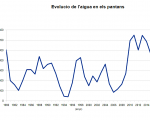 grafic en el nivell dels pantans des de 1980 a 2015