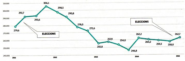 Evolucio del treball public valencià