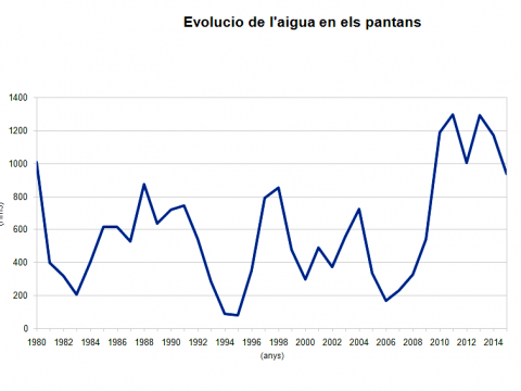 grafic en el nivell dels pantans des de 1980 a 2015