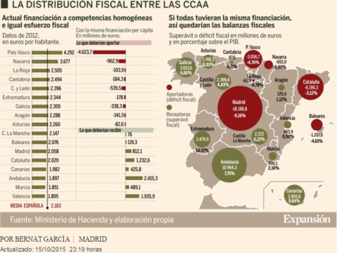 la_distribucion_fiscal_entre_ccaa_expansion_oct_2015