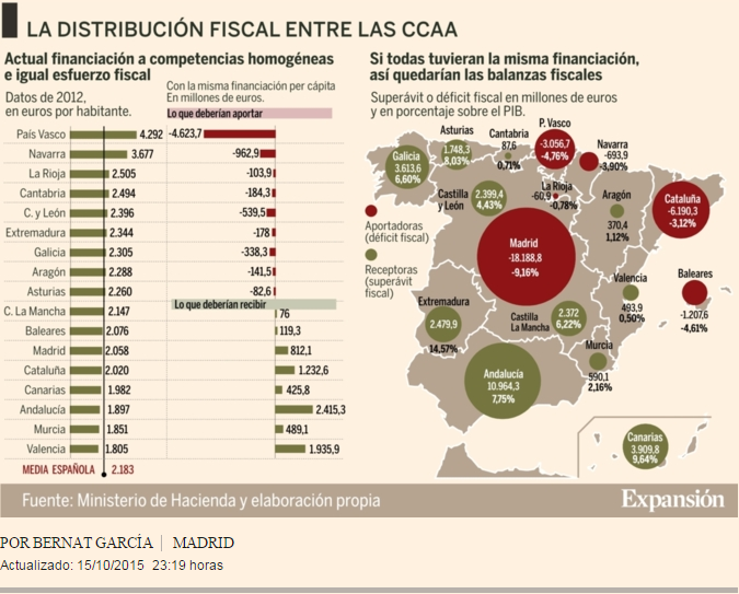 la_distribucion_fiscal_entre_ccaa_expansion_oct_2015