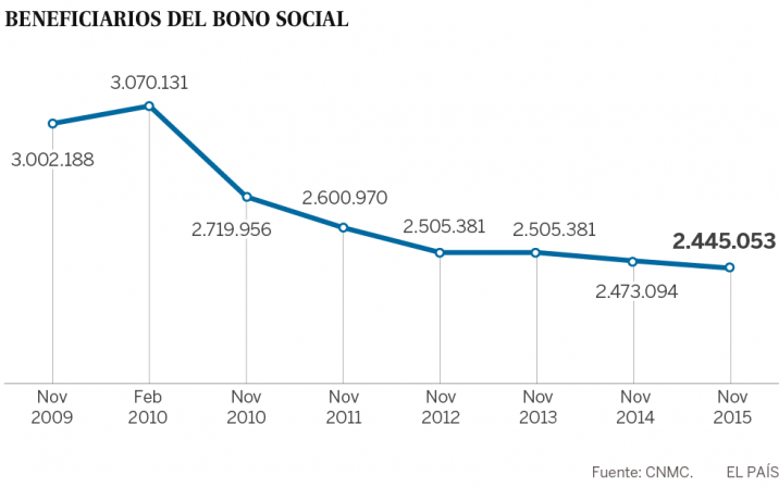 beneficiaris_del_bono_socialn_epimg
