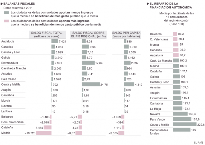 balances_fiscals_comunitats_autonomes_elpais