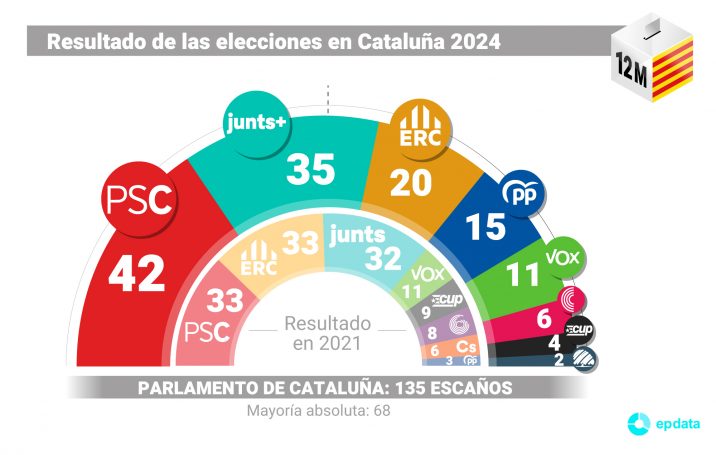 resultados_cataluna_2024_2