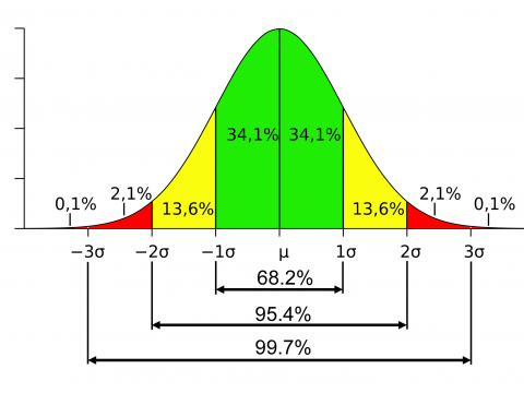 ecart-type-gauss1