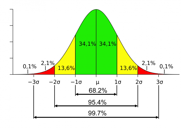 ecart-type-gauss1